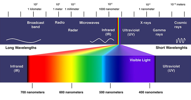 Correct lighting for herb garden light spectrum good growth